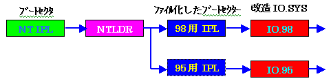 WindowsNT̃u[gV[PX